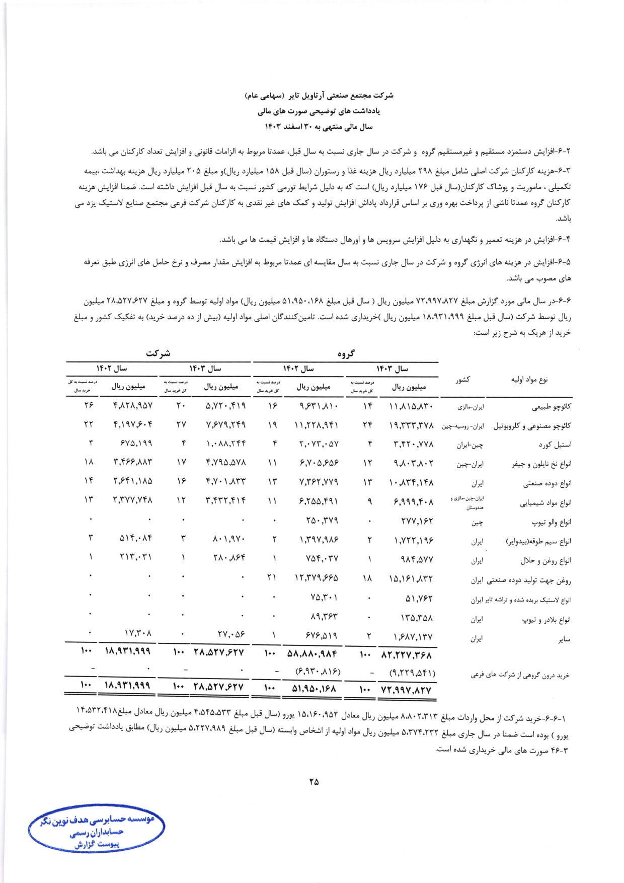 گزارش حسابرس مستقل و بازرس قانونی و صورت های مالی تلفیقی و جداگانه شرکت مجتمع صنعتی آرتاویل تایر (سهامی عام) در سال 1403